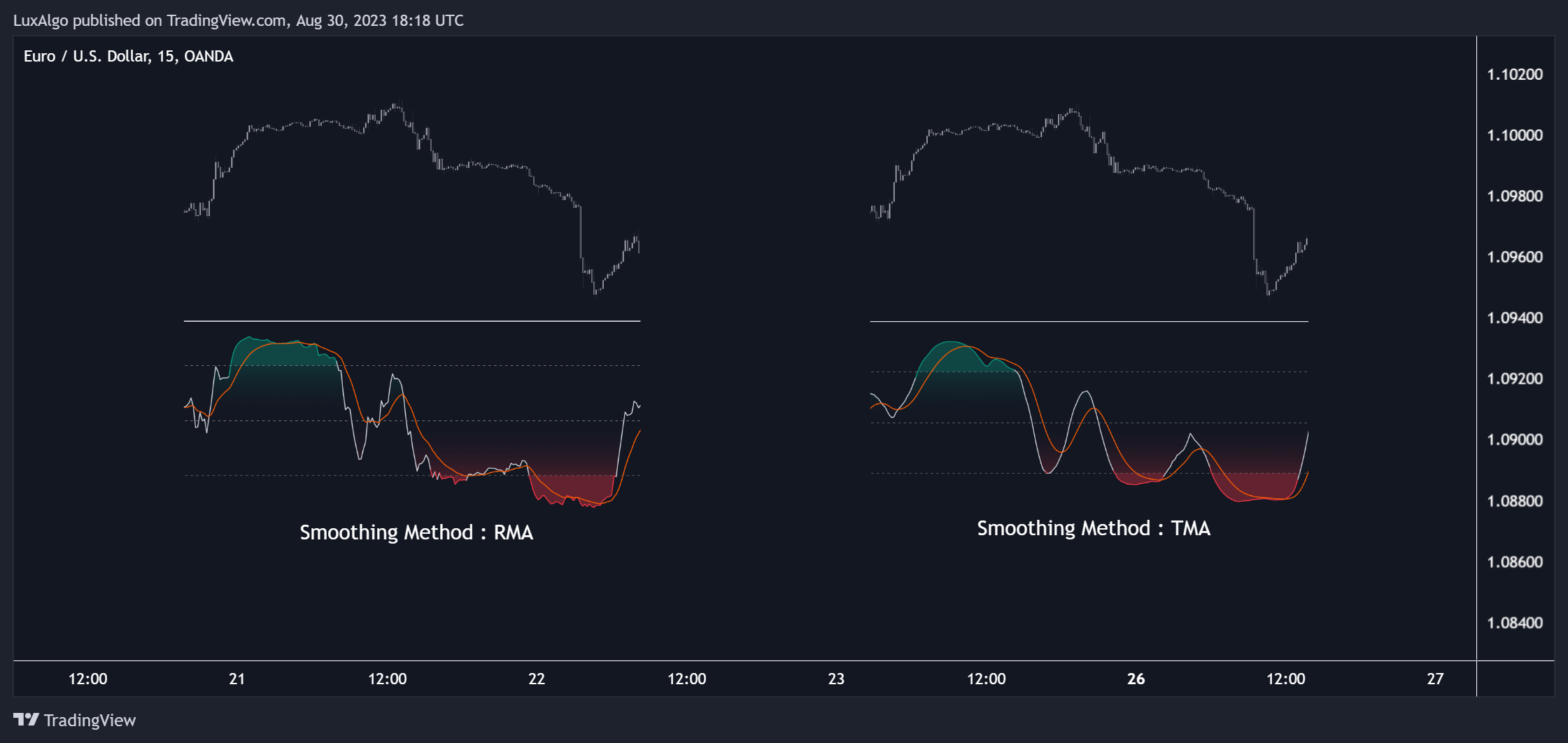 OANDA:EURUSD Chart Image by LuxAlgo