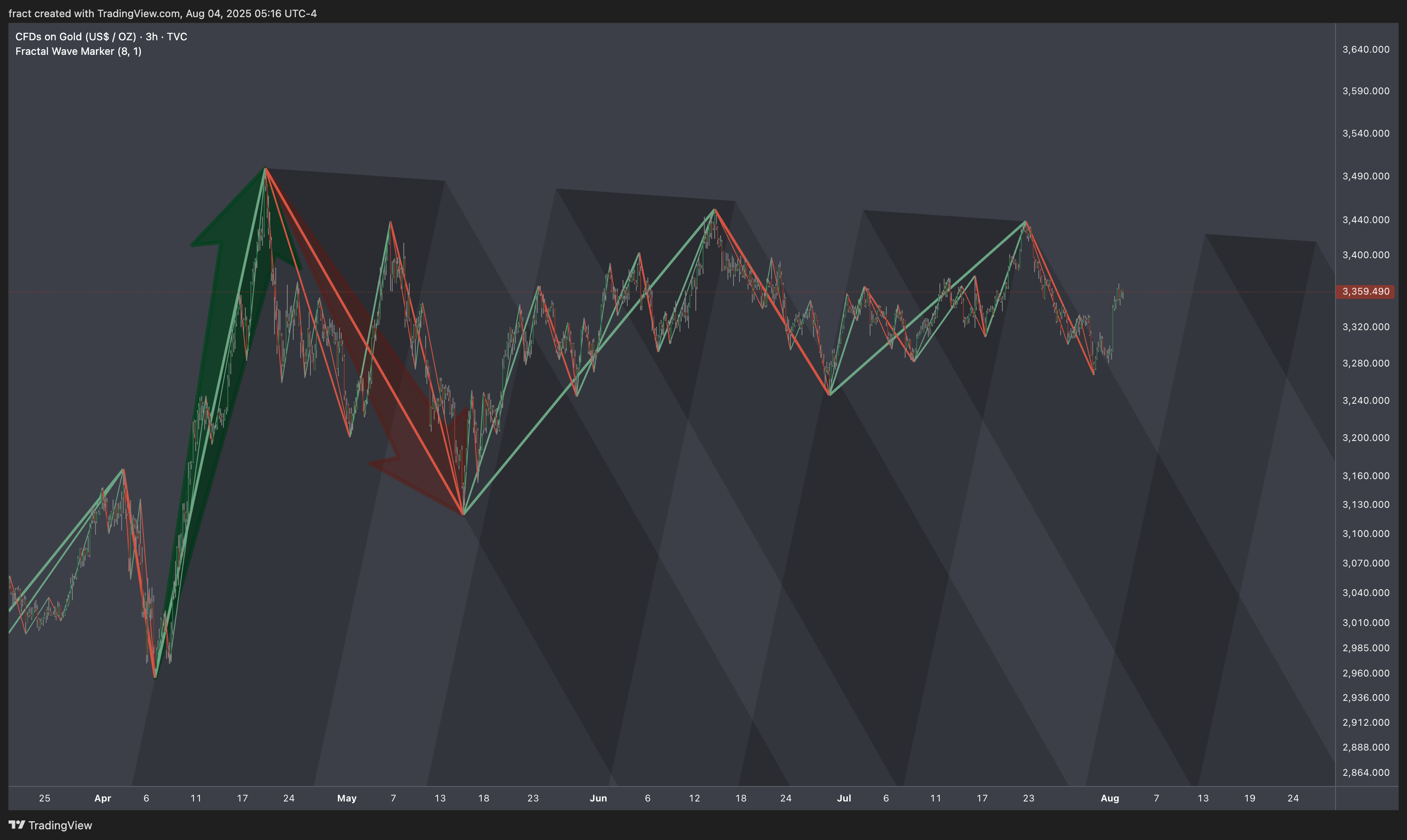 TVC:GOLD Chart Image by fract
