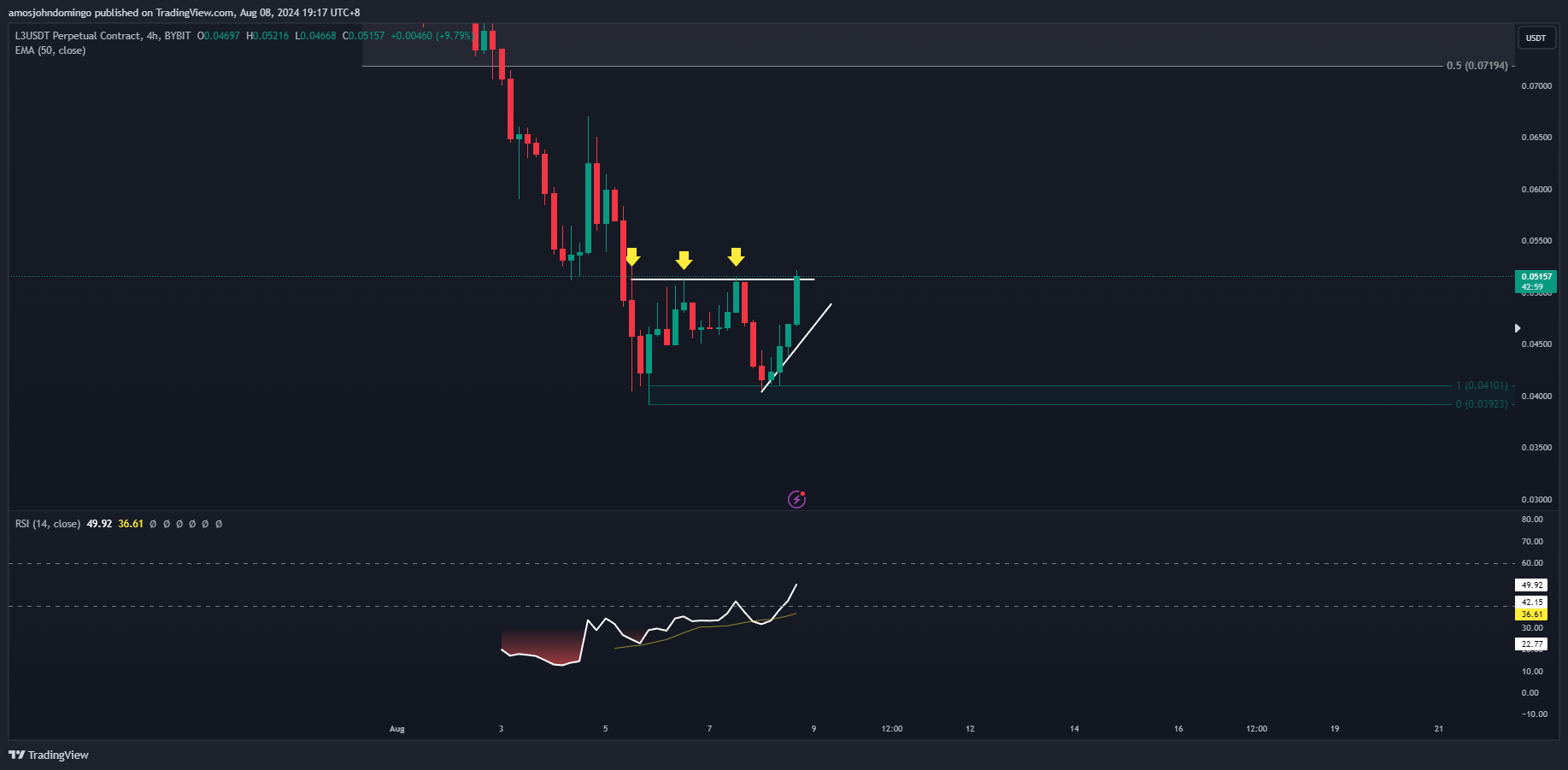 BYBIT:L3USDT.P Chart Image by amosjohndomingo