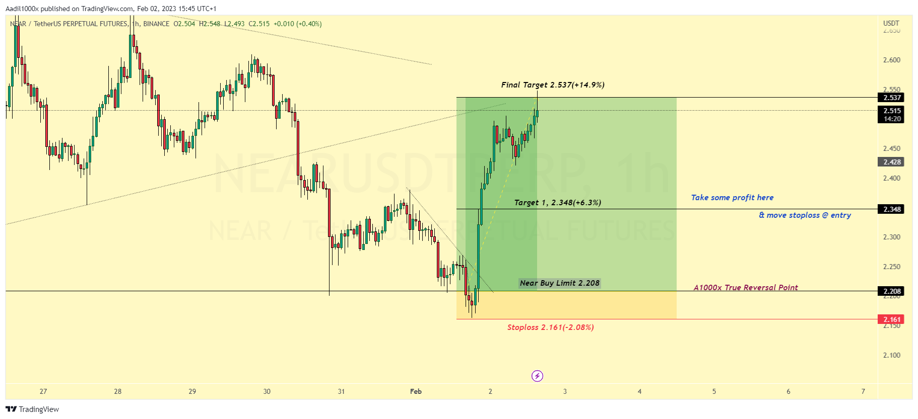 BINANCE:NEARUSDTPERP Chart Image by Aadil1000x