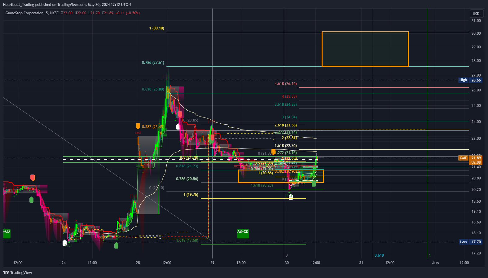 BATS:GME Chart Image by Heartbeat_Trading