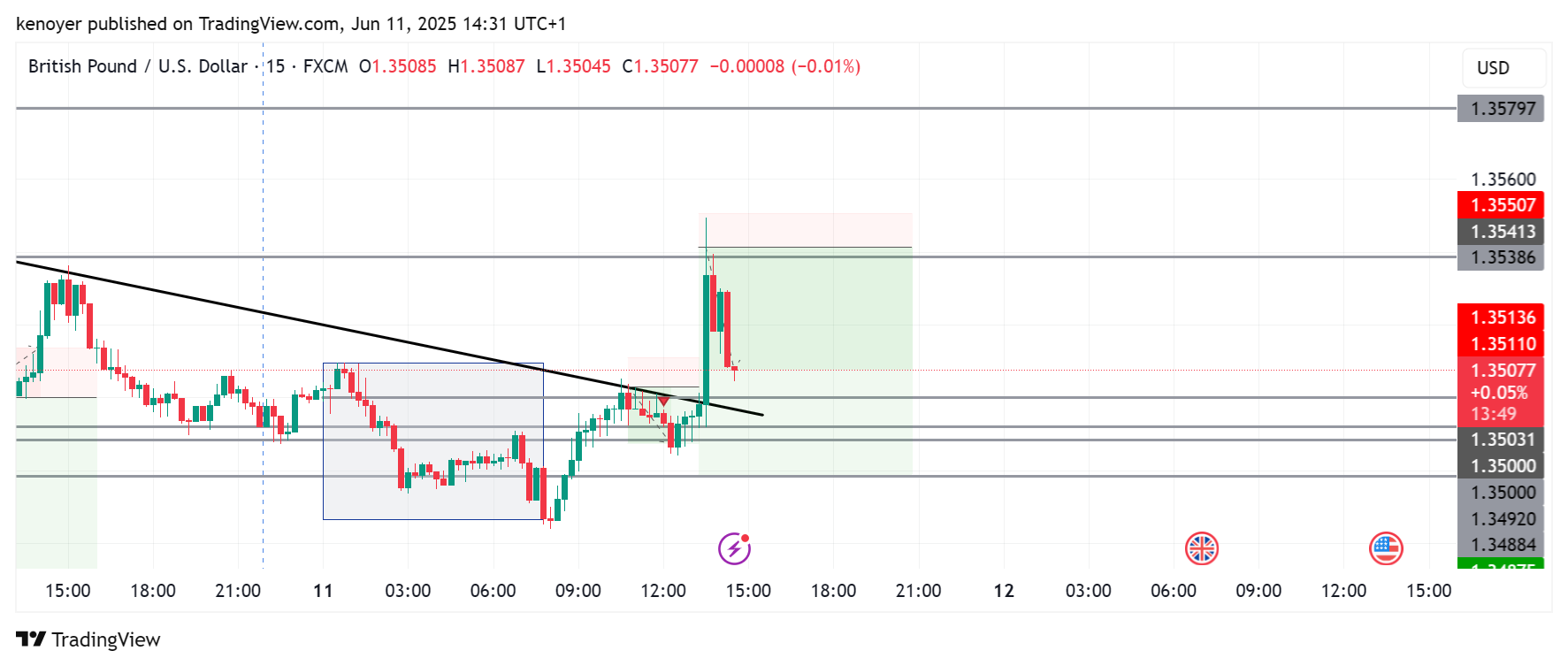 FX:GBPUSD Chart Image by kenoyer