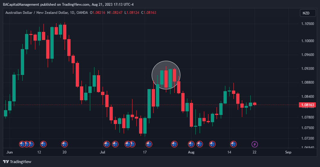 OANDA:AUDNZD Chart Image by BACapitalManagement