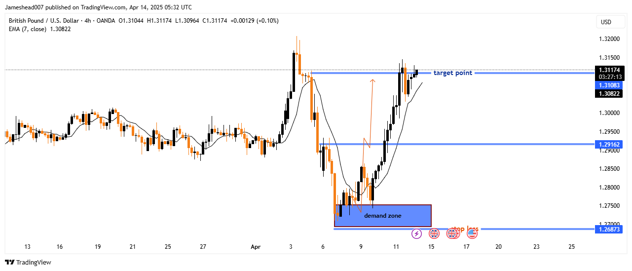 OANDA:GBPUSD Chart Image by Jameshead007