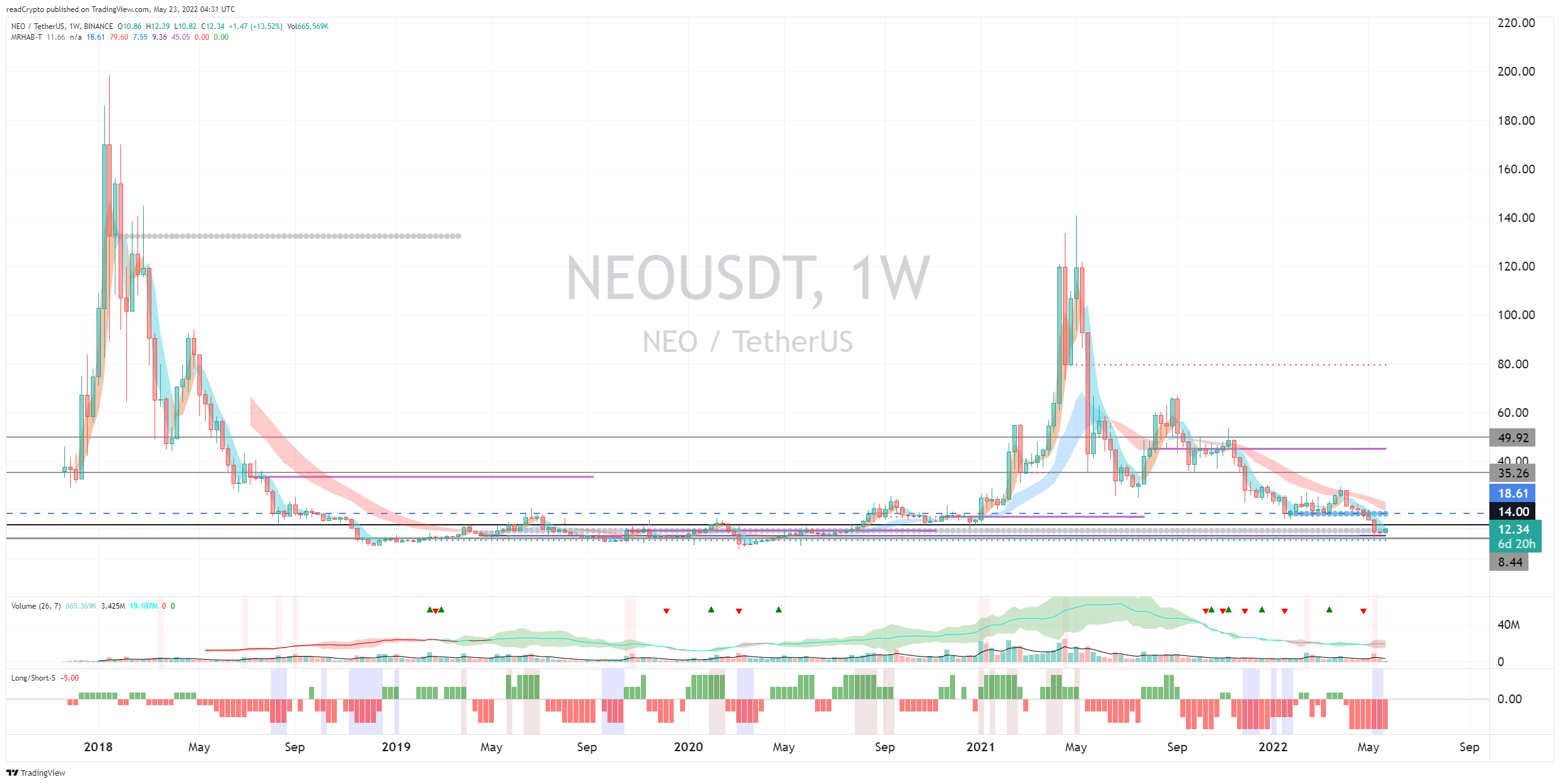 BINANCE:NEOUSDT Chart Image by readCrypto