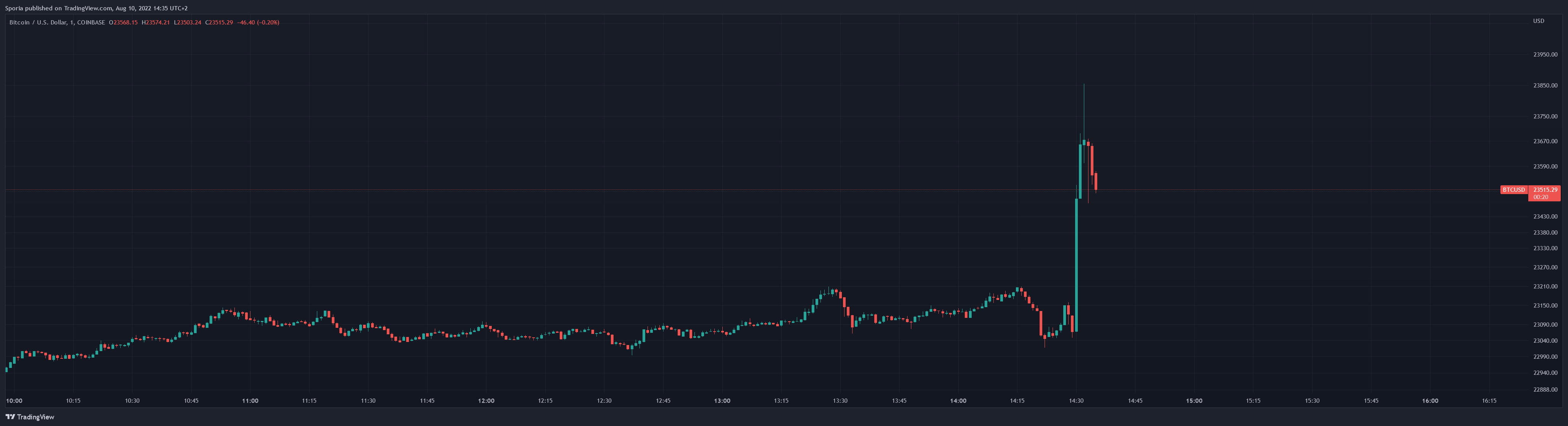 COINBASE:BTCUSD Chart Image by Sporia