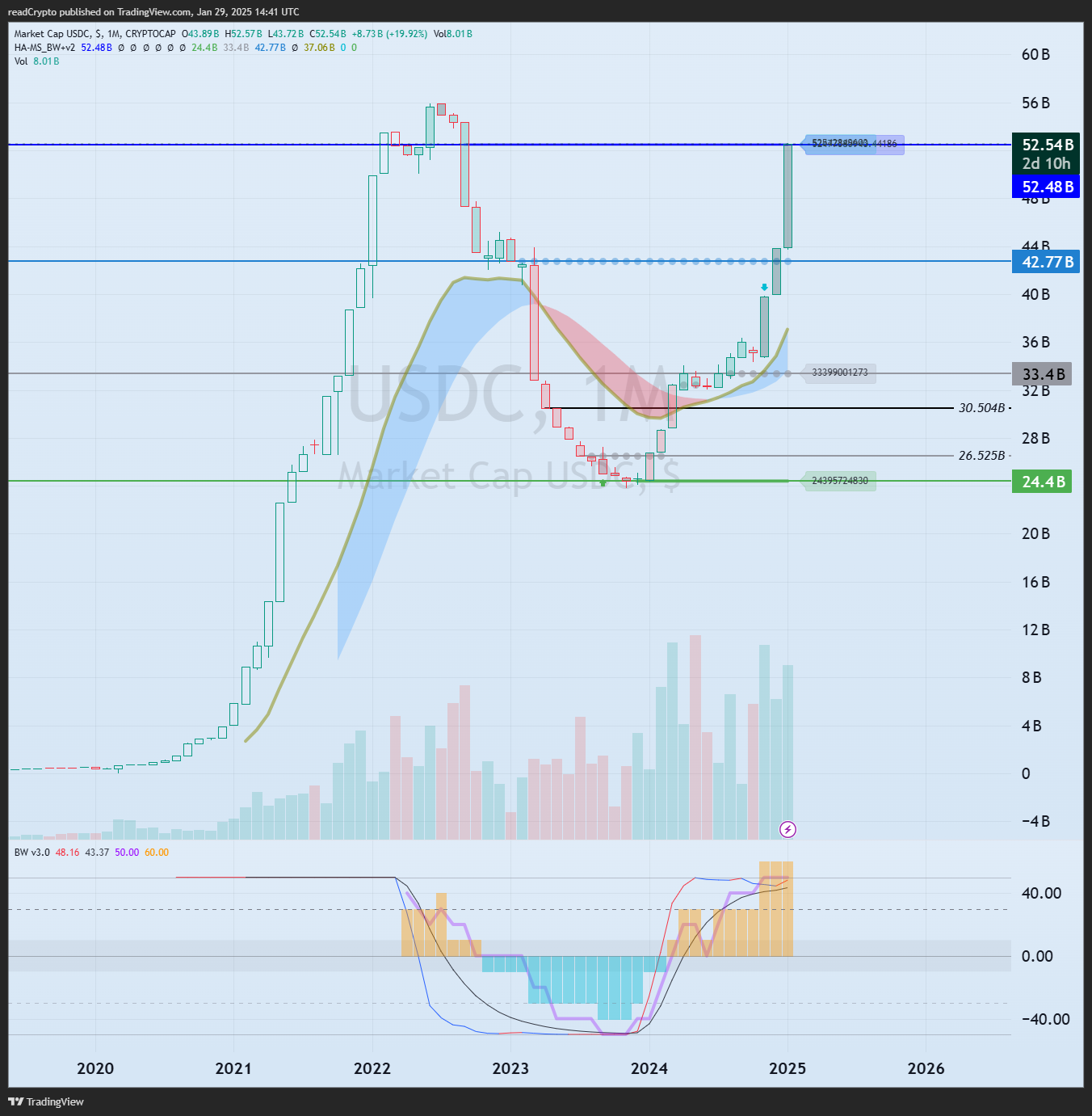 CRYPTOCAP:USDC Chart Image by readCrypto