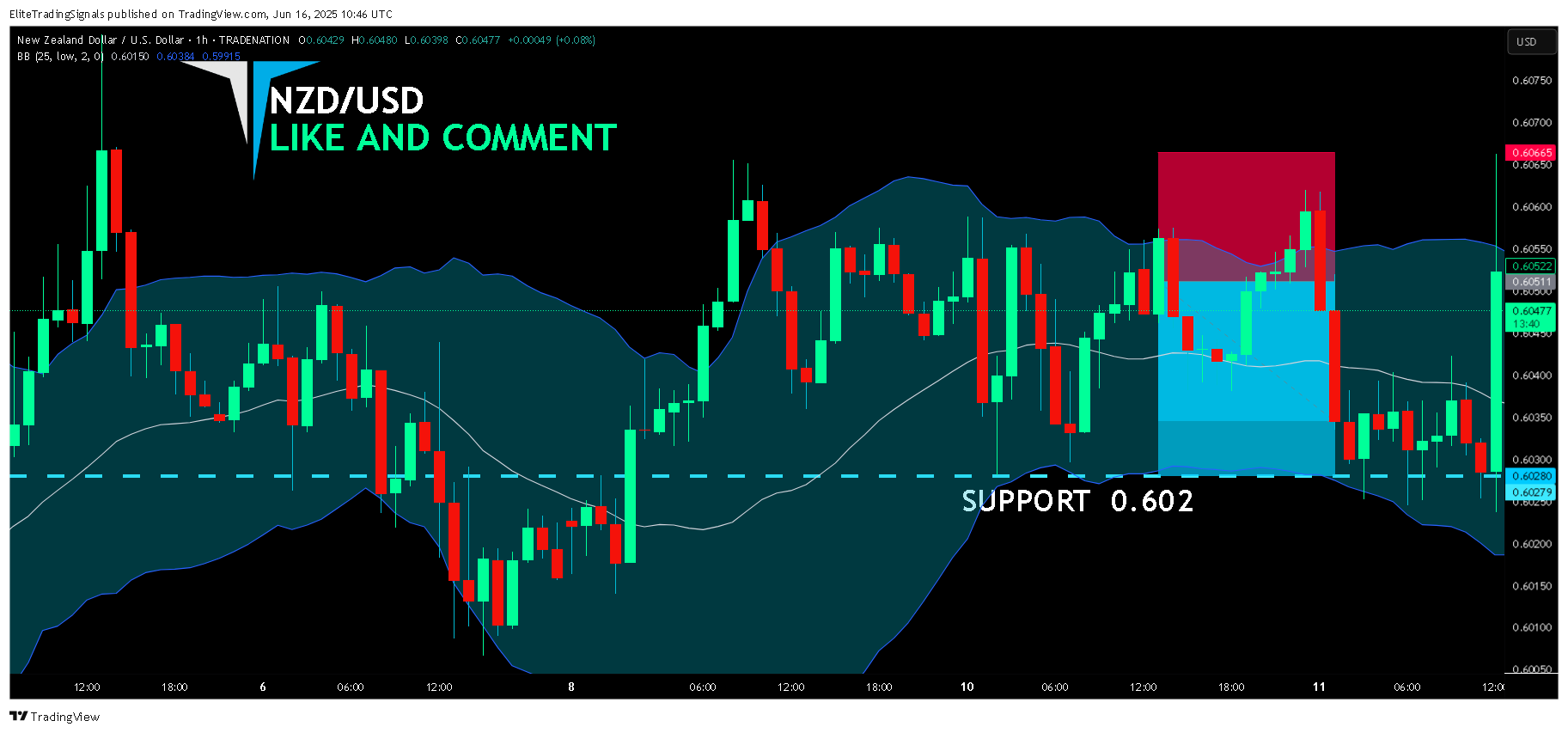 TRADENATION:NZDUSD Chart Image by EliteTradingSignals