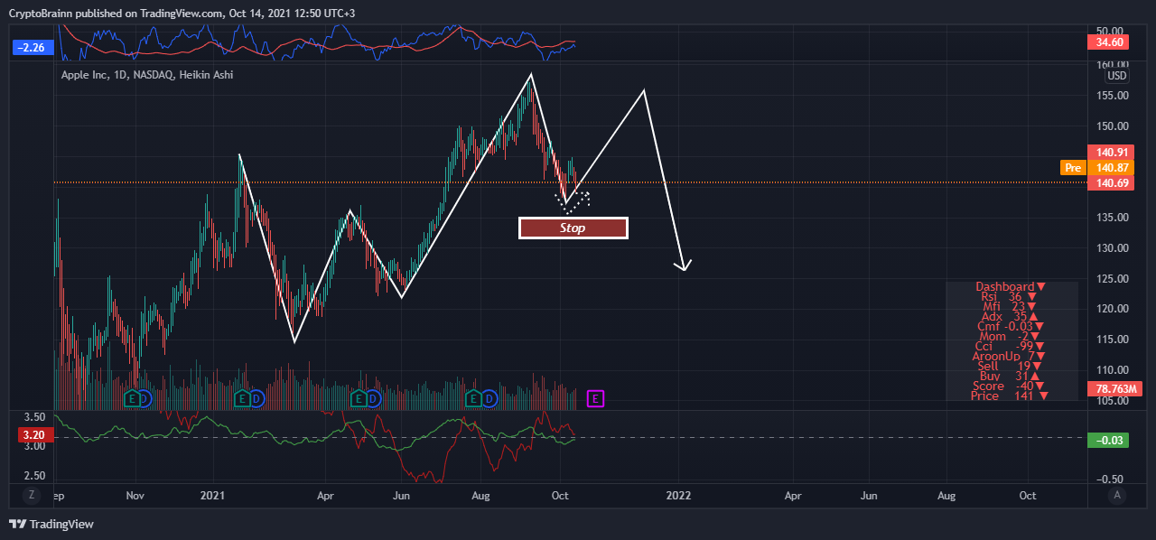 NASDAQ:AAPL Chart Image by CryptoBrainn