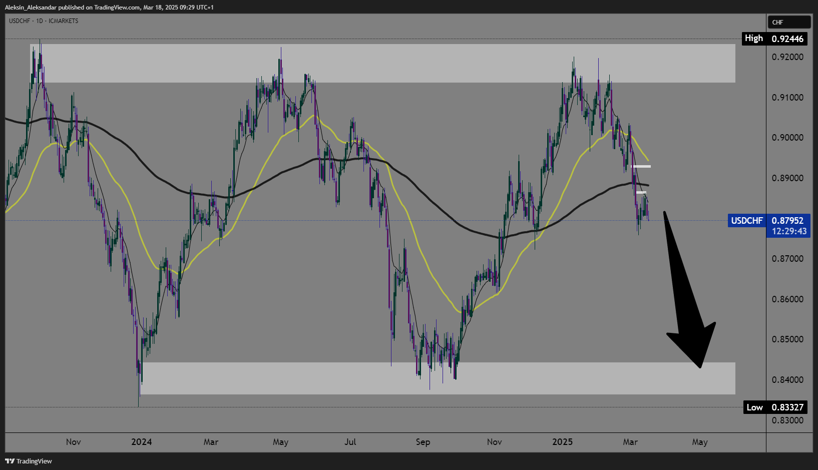 ICMARKETS:USDCHF Chart Image by Aleksin_Aleksandar