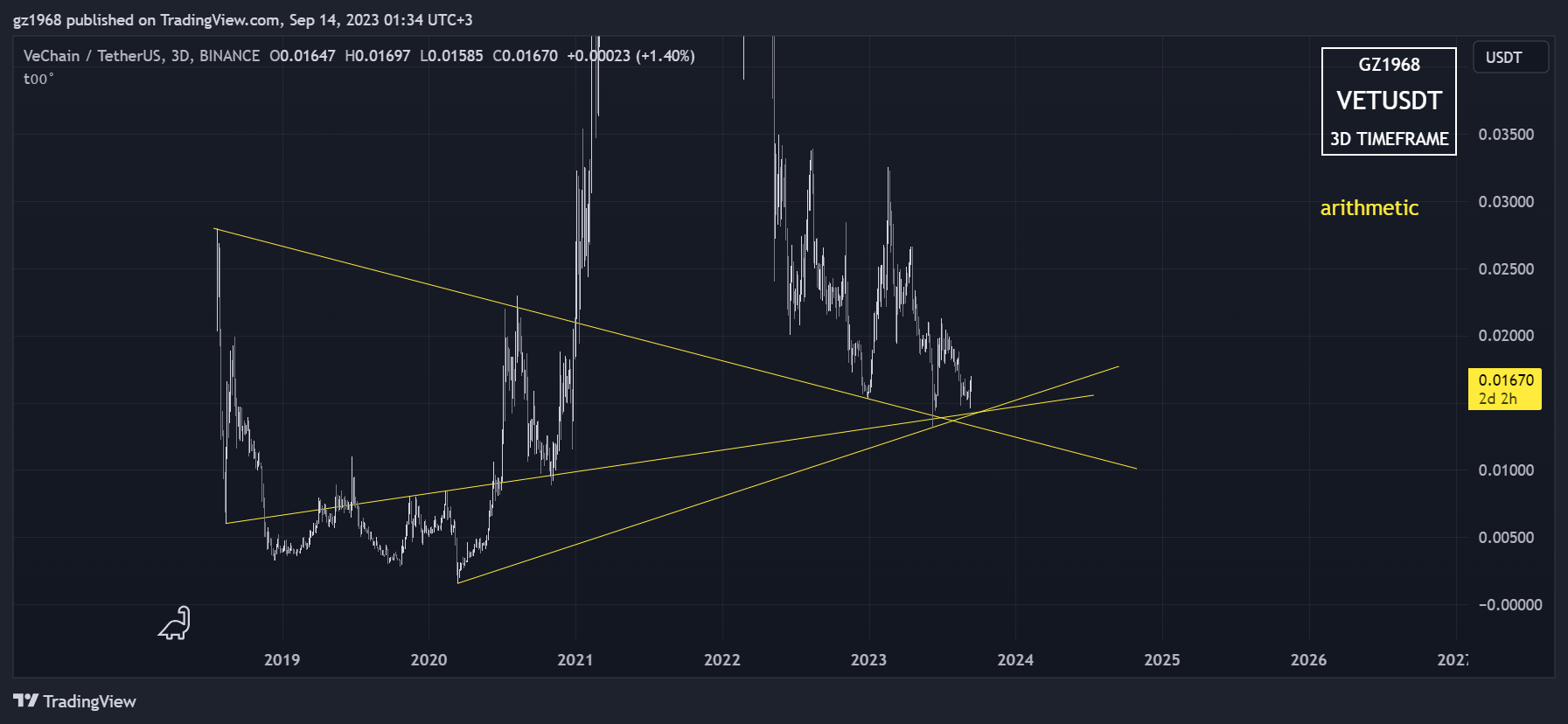 BINANCE:VETUSDT Chart Image by gz1968