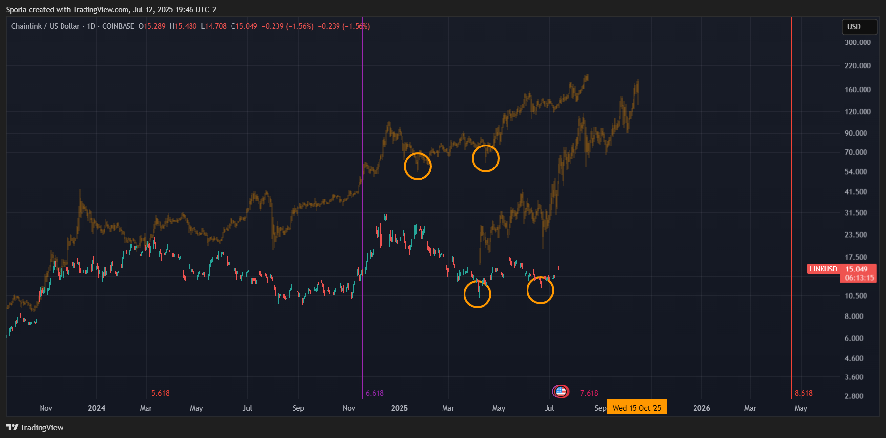 COINBASE:LINKUSD Chart Image by Sporia