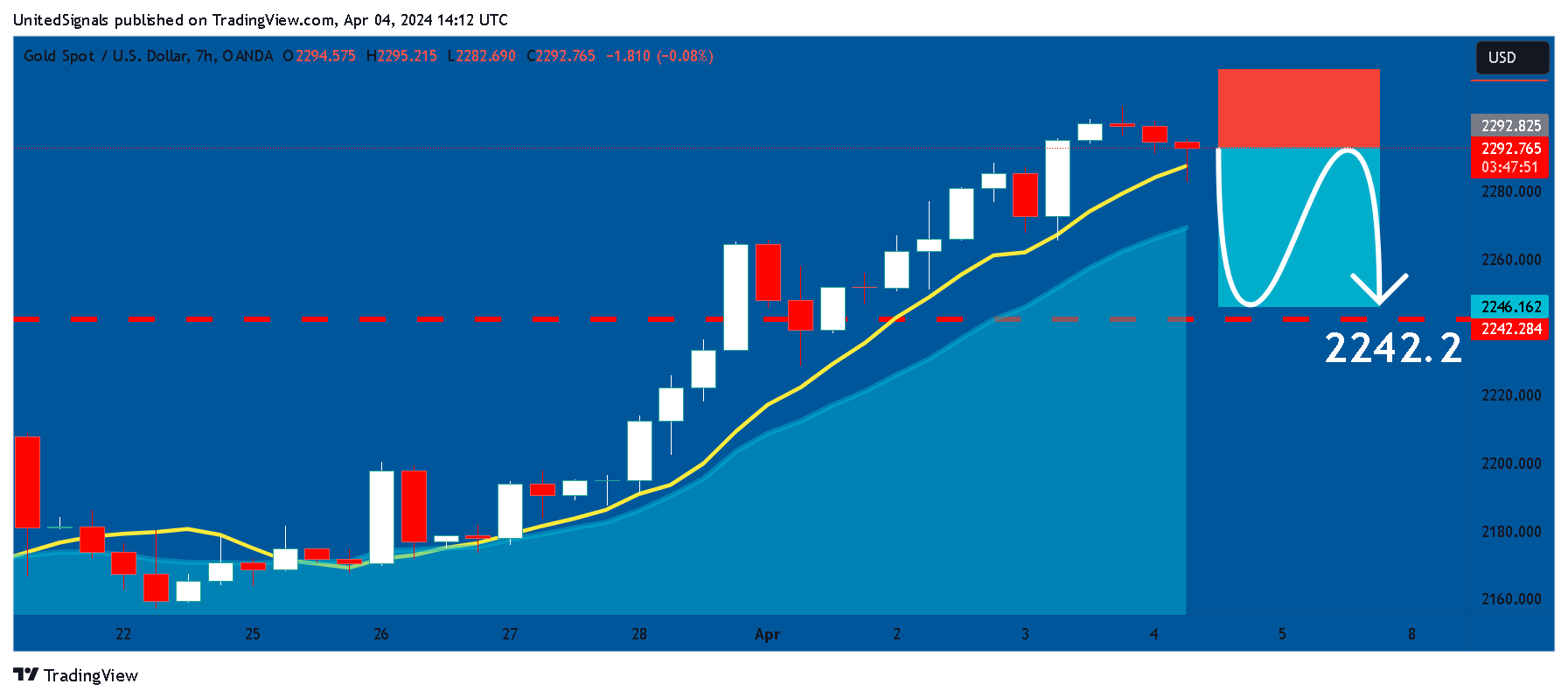 OANDA:XAUUSD Chart Image by UnitedSignals