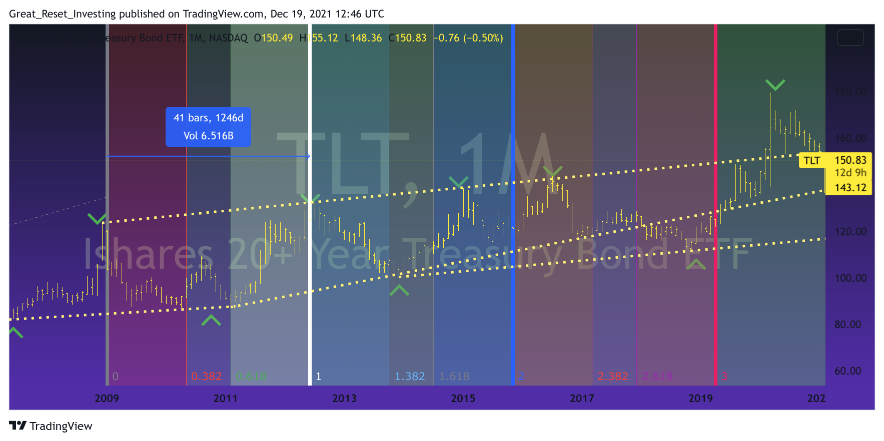 NASDAQ:TLT Chart Image by Great_Reset_Investing