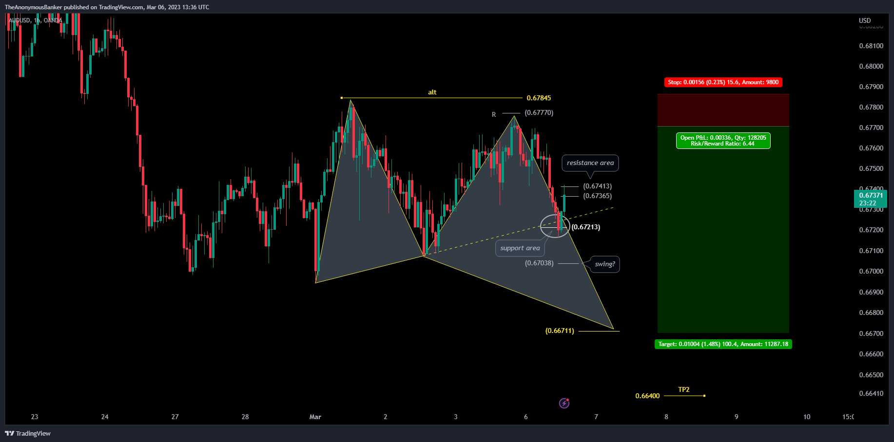 OANDA:AUDUSD Chart Image by TheAnonymousBanker