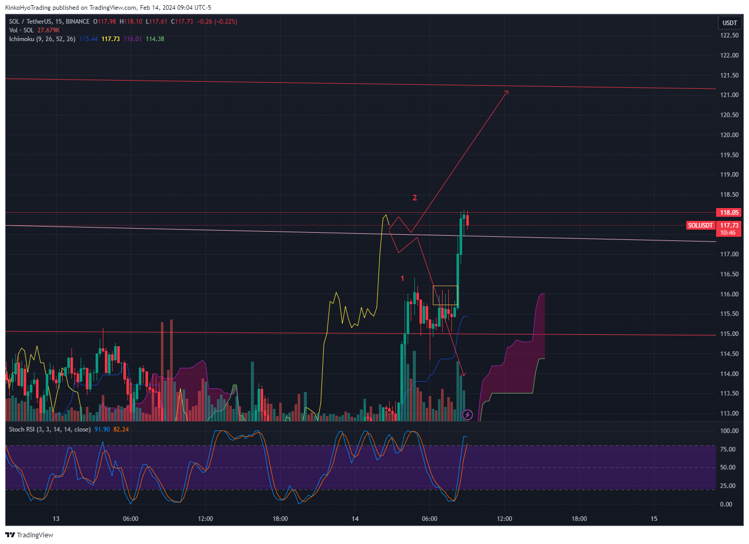 BINANCE:SOLUSDT Chart Image by KinkoHyoTrading