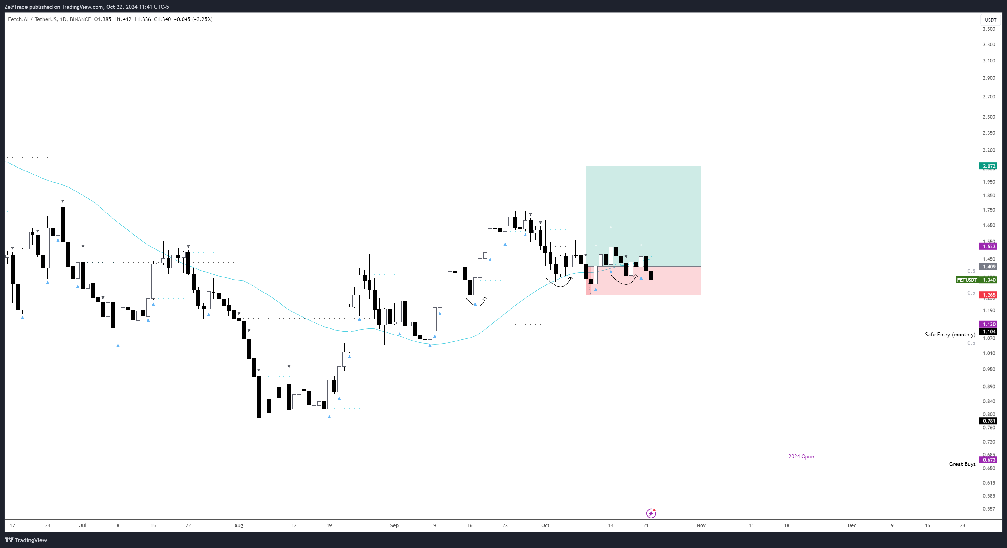 BINANCE:FETUSDT Chart Image by ZelfTrade