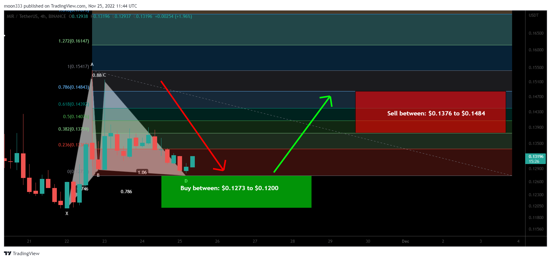 BINANCE:MIRUSDT Chart Image by moon333