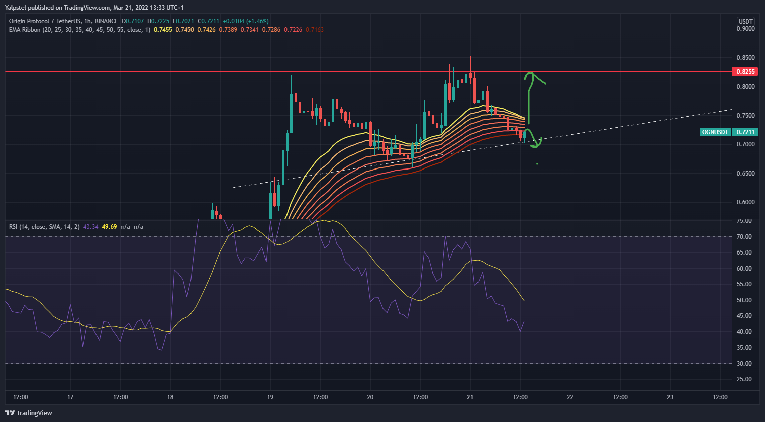 BINANCE:OGNUSDT Chart Image by Yalpstel