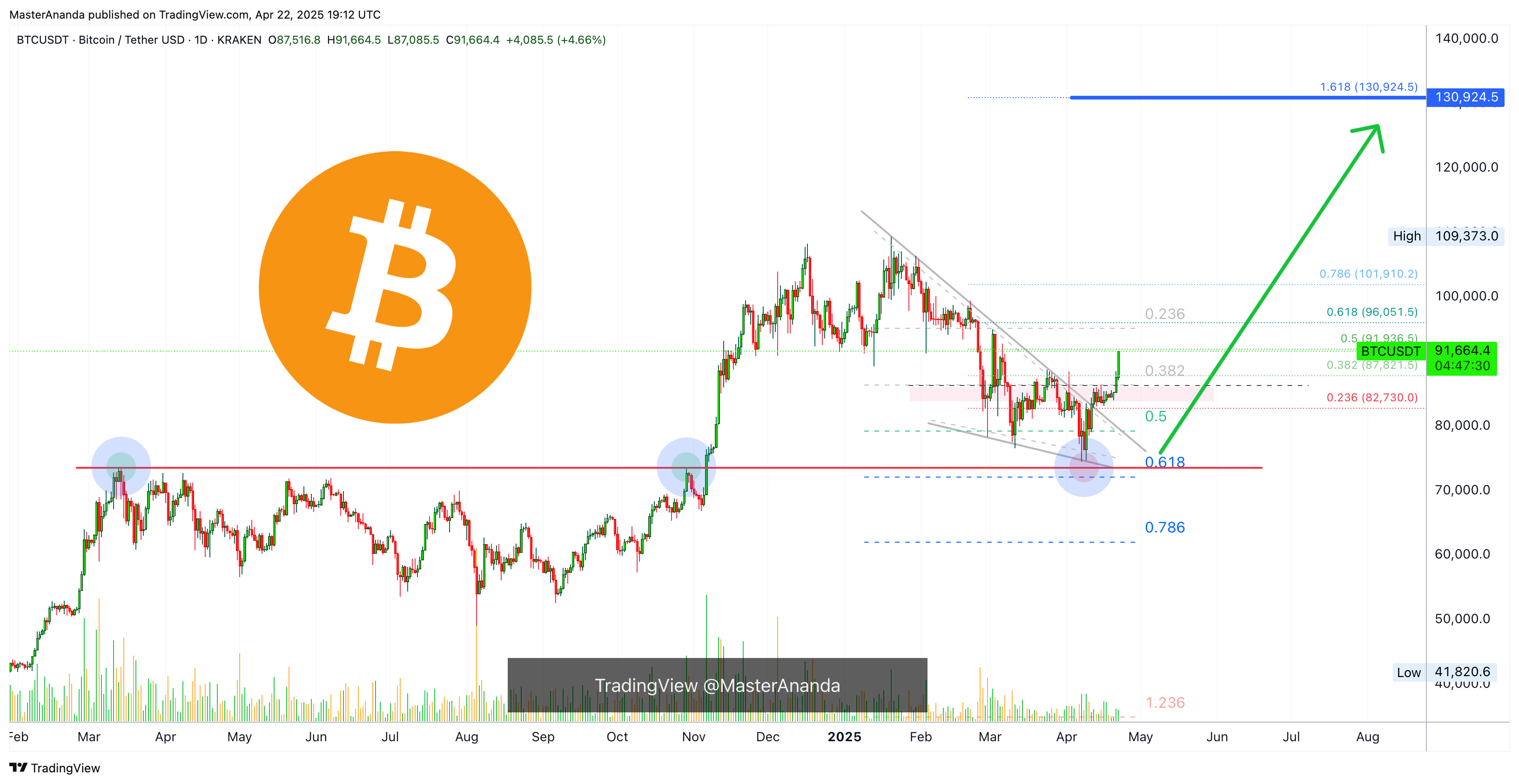 KRAKEN:BTCUSDT Chart Image by MasterAnanda