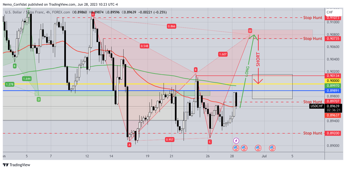 FOREXCOM:USDCHF Chart Image by Nemo_Confidat