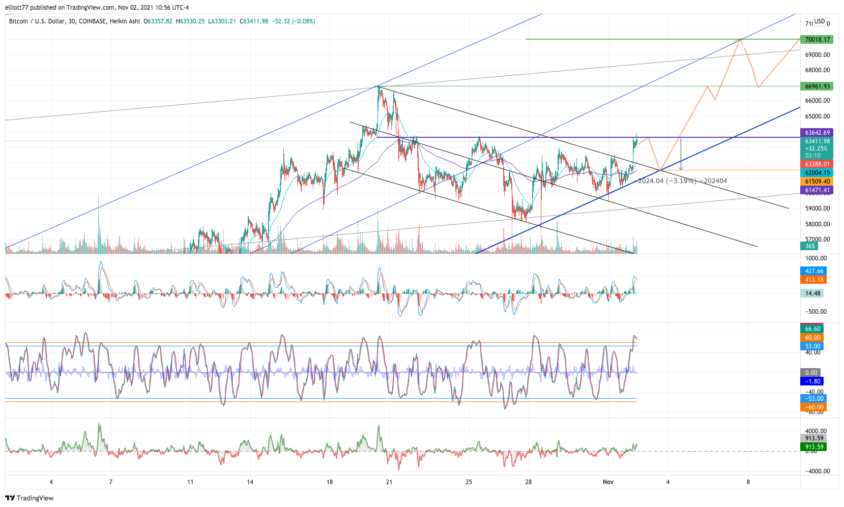 COINBASE:BTCUSD Chart Image by elliott77