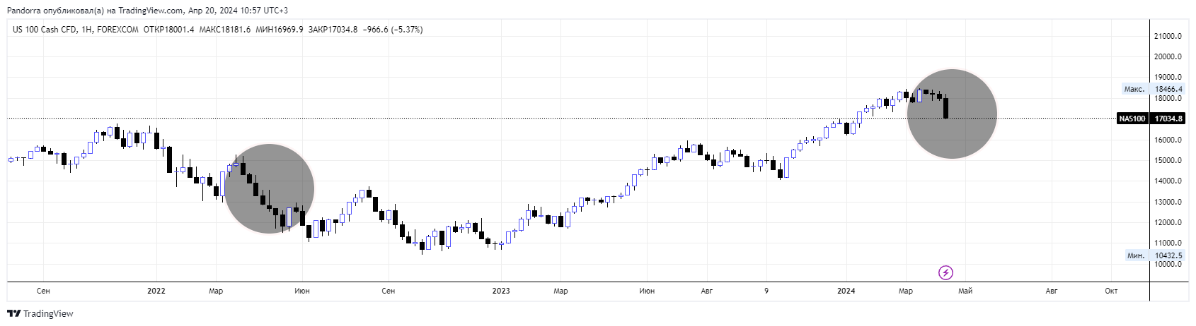 FOREXCOM:NAS100 Chart Image by PandorraResearch
