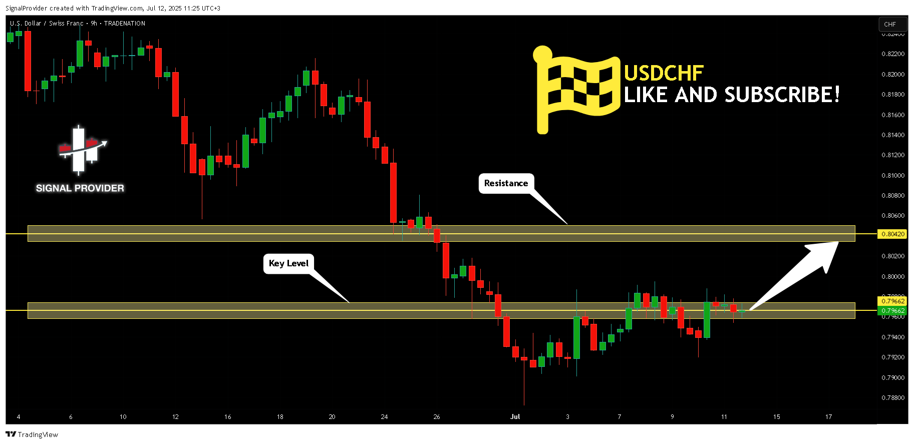 TRADENATION:USDCHF Chart Image by SignalProvider