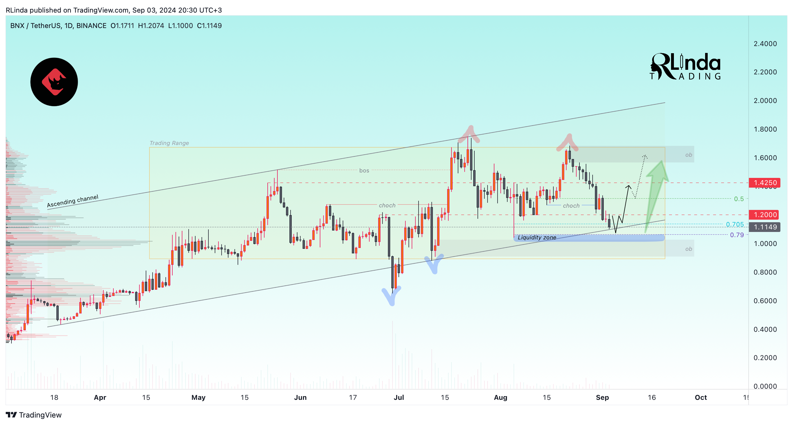 BINANCE:BNXUSDT Chart Image by RLinda