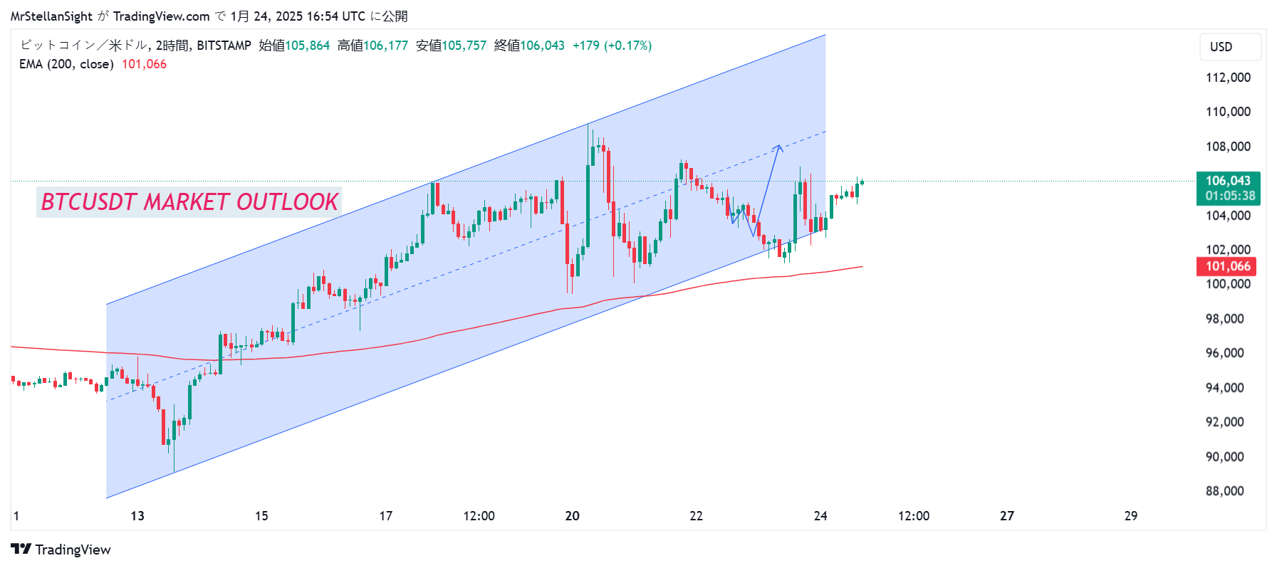 BITSTAMP:BTCUSD Chart Image by MrStellanSight