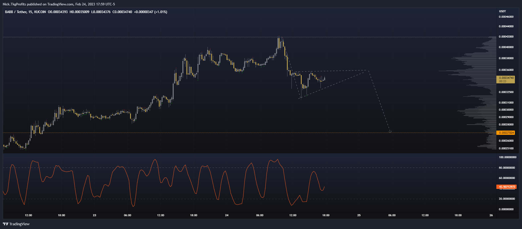 KUCOIN:BAXUSDT Chart Image by Nick.TkgProfits