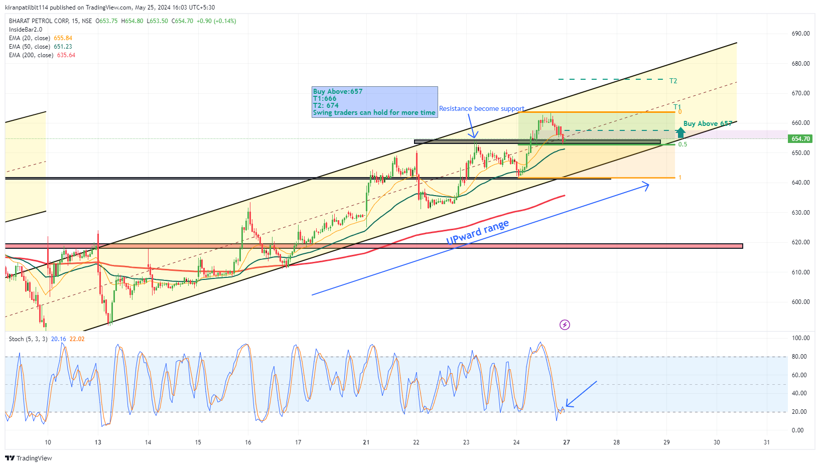 NSE:BPCL Chart Image by Swinging_Inside_the_BAR