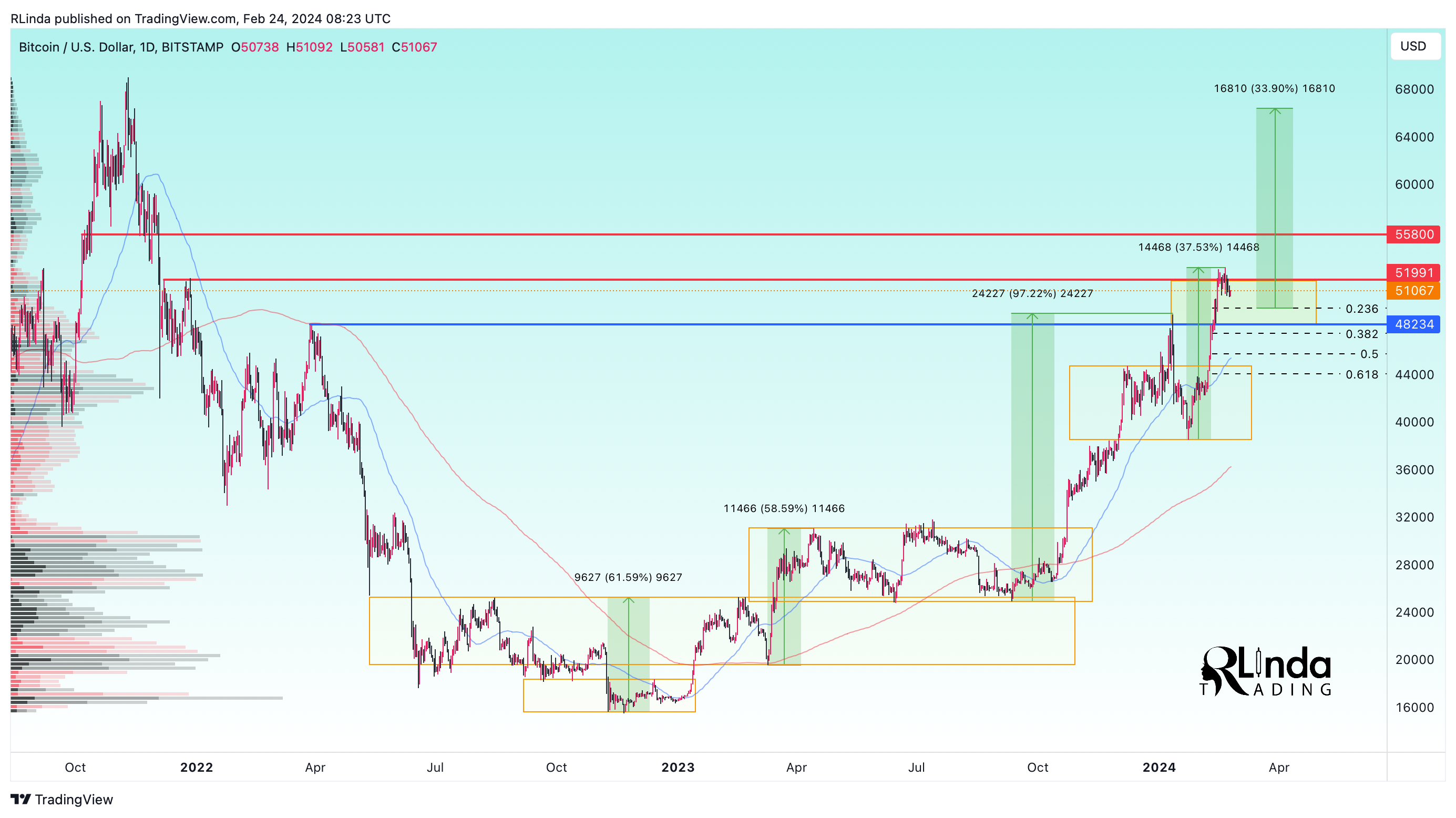BITSTAMP:BTCUSD Chart Image by RLinda