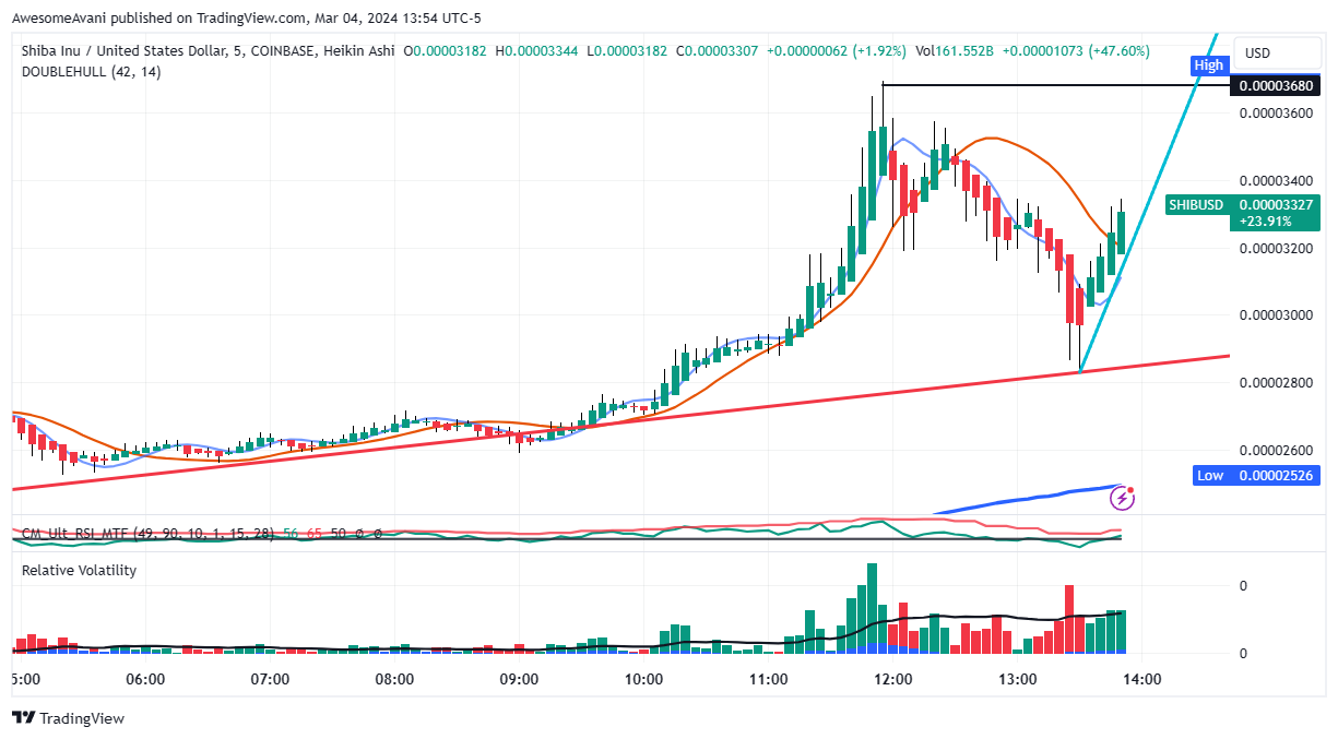COINBASE:SHIBUSD Chart Image by AwesomeAvani