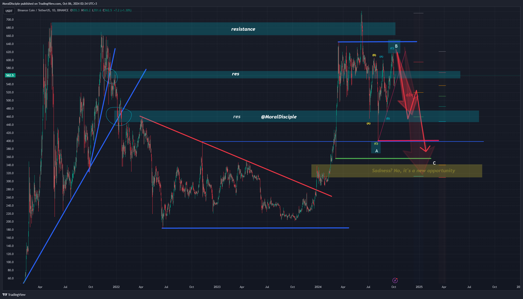 BINANCE:BNBUSDT Chart Image by MoralDisciple