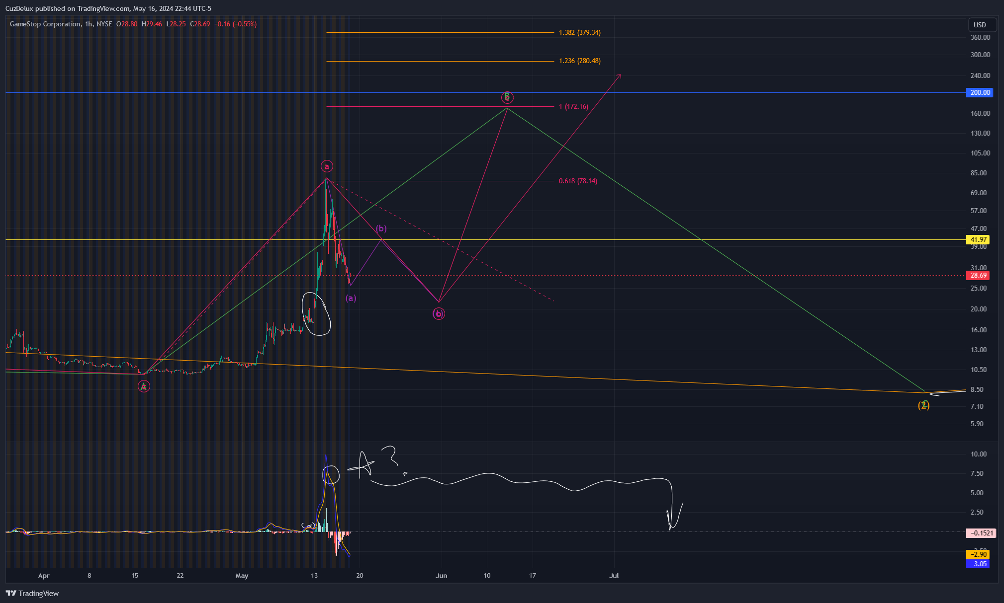 BATS:GME Chart Image by CuzDelux
