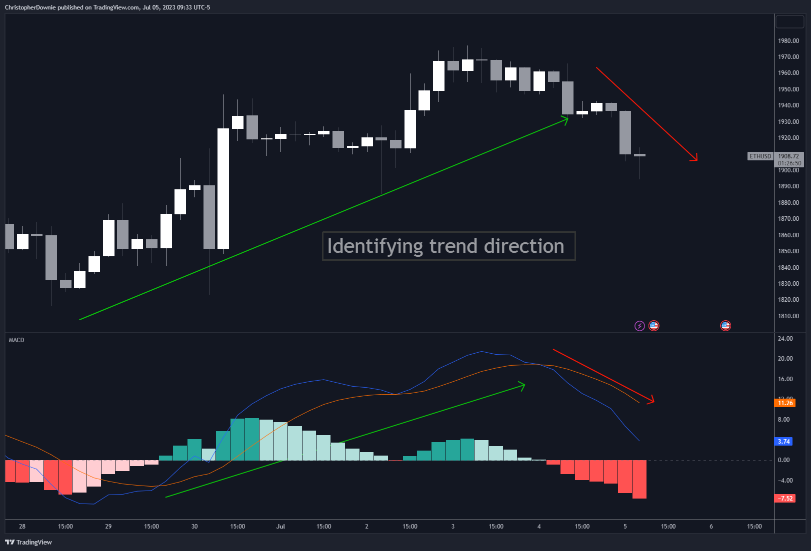 COINBASE:ETHUSD Chart Image by ChristopherDownie