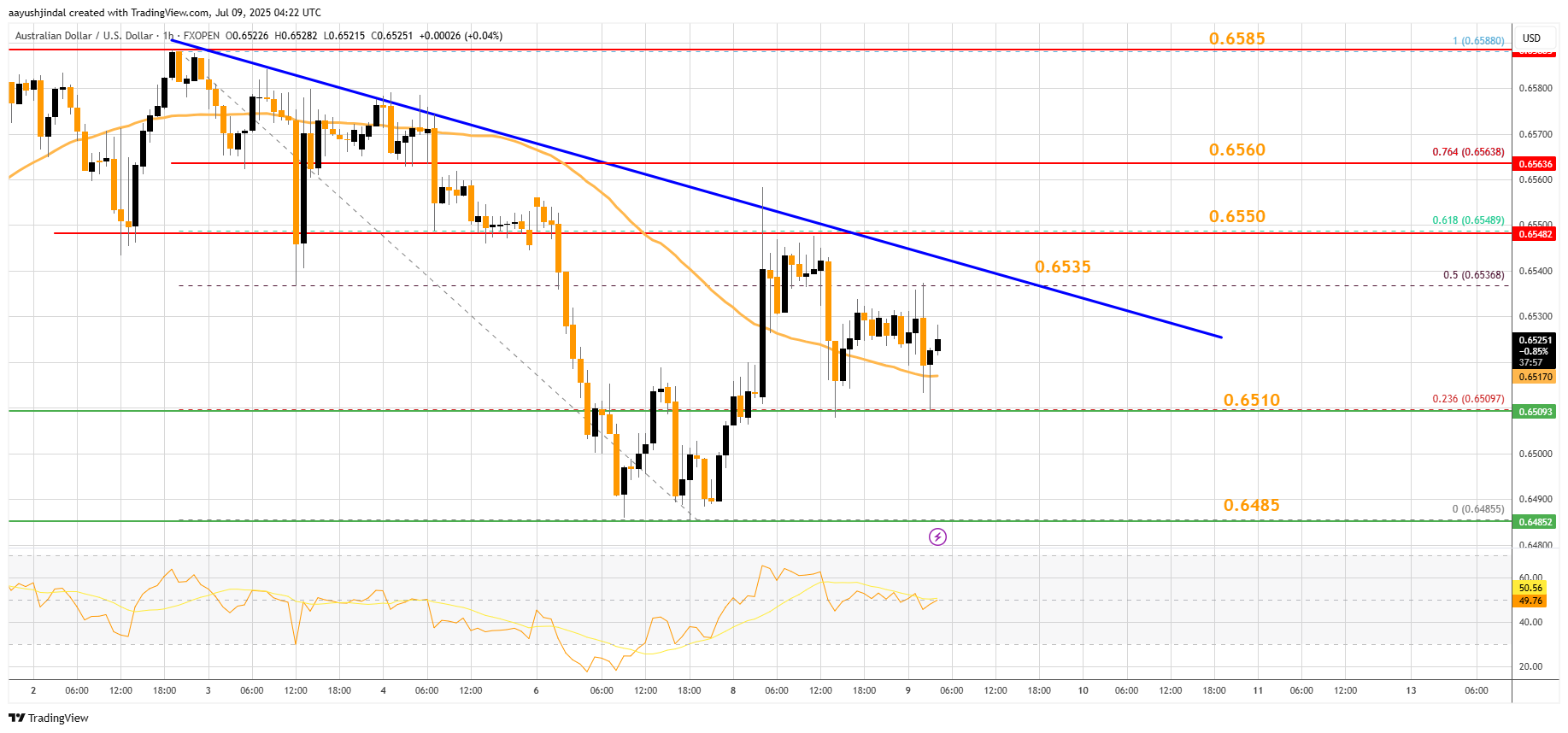 FXOPEN:AUDUSD Chart Image by aayushjindal