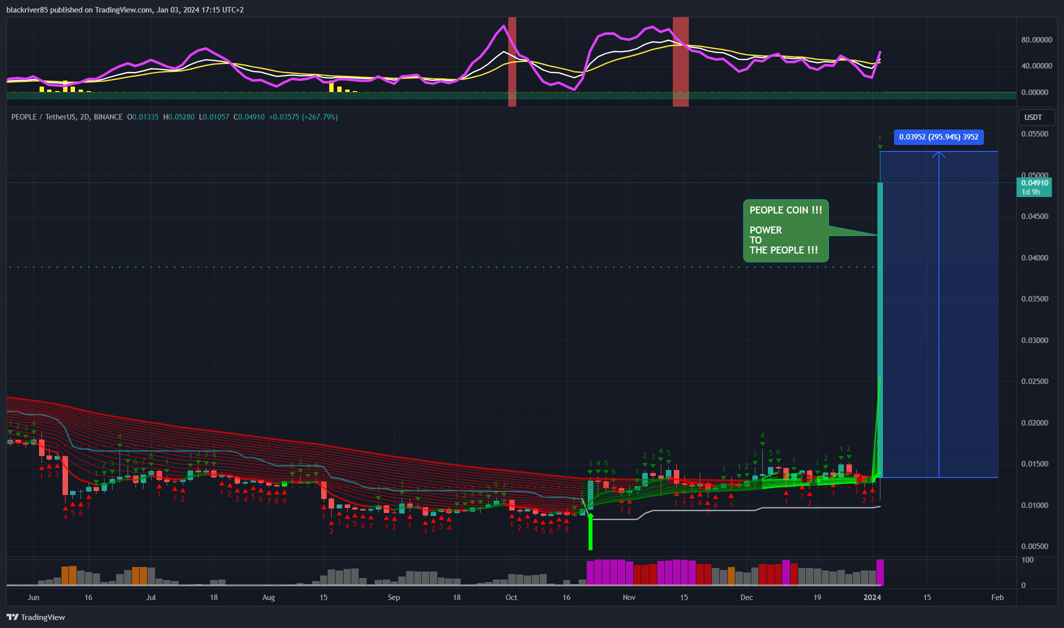 BINANCE:PEOPLEUSDT Chart Image by blackriver85