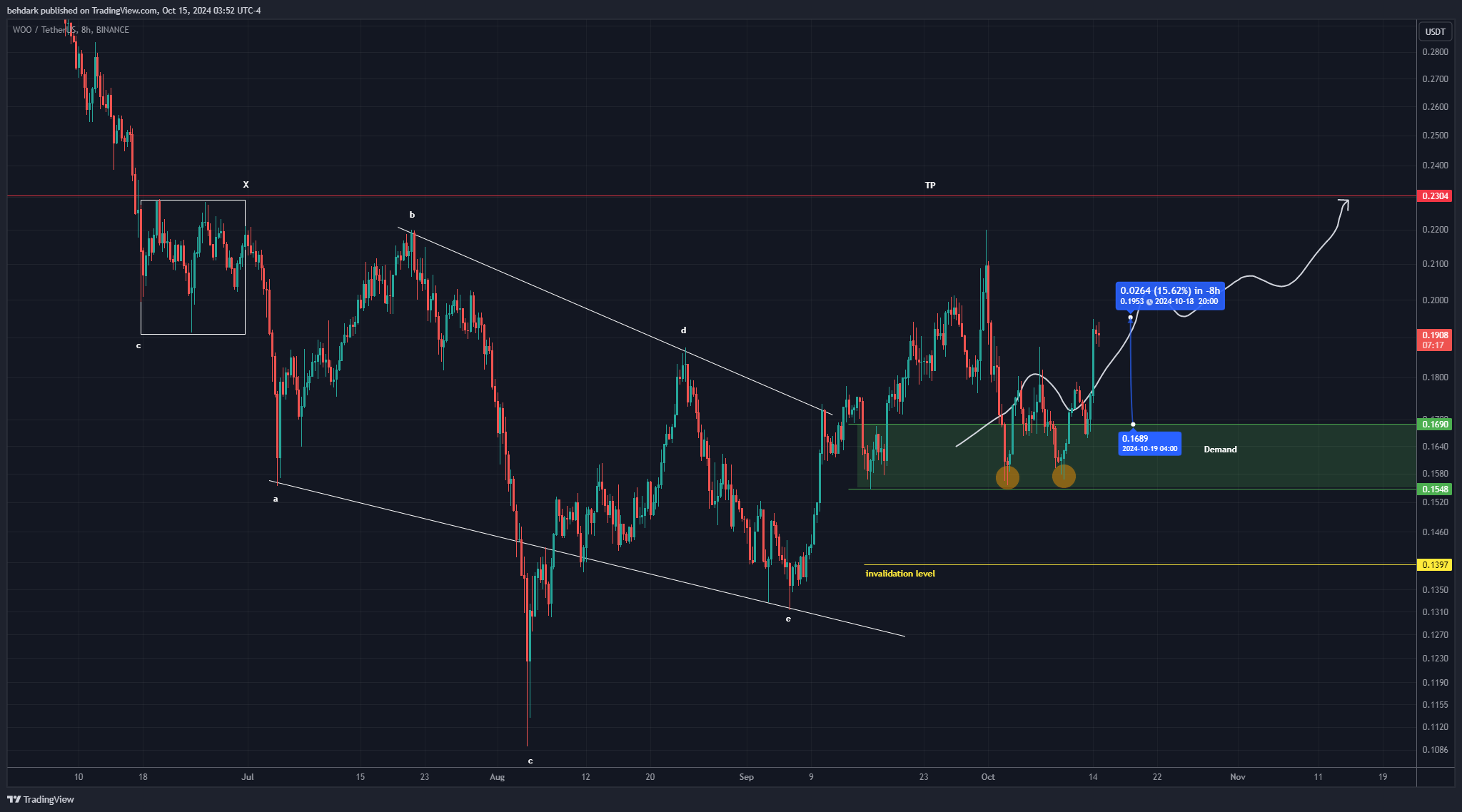 BINANCE:WOOUSDT Chart Image by behdark