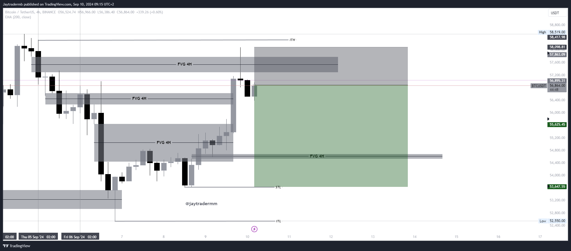 BINANCE:BTCUSDT Chart Image by Jaytradermb
