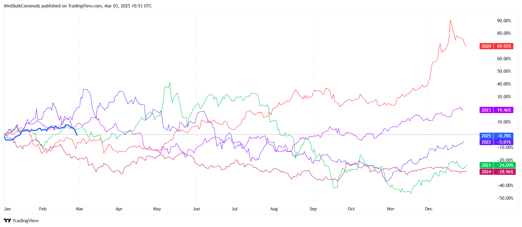  Chart Image by MintBulkCommods