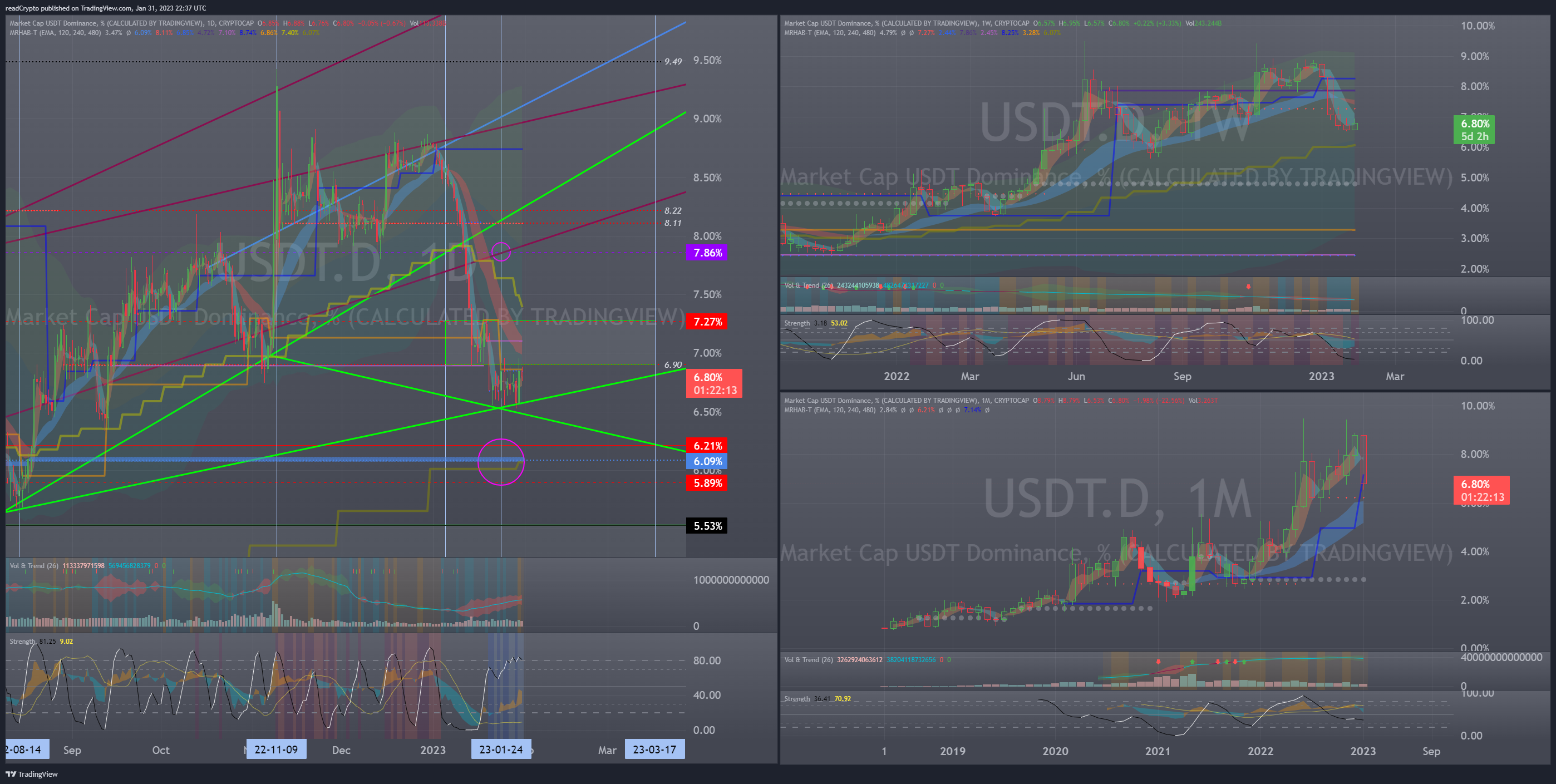 CRYPTOCAP:USDT.D Chart Image by readCrypto