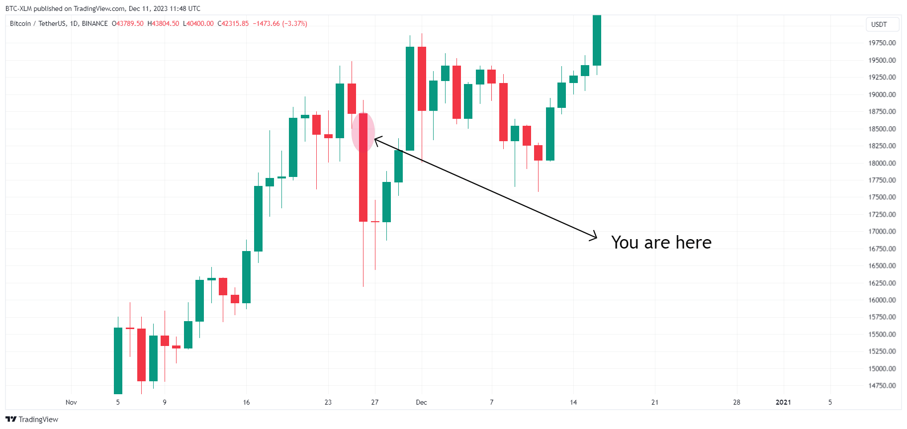 BINANCE:BTCUSDT Chart Image by BTC-XLM