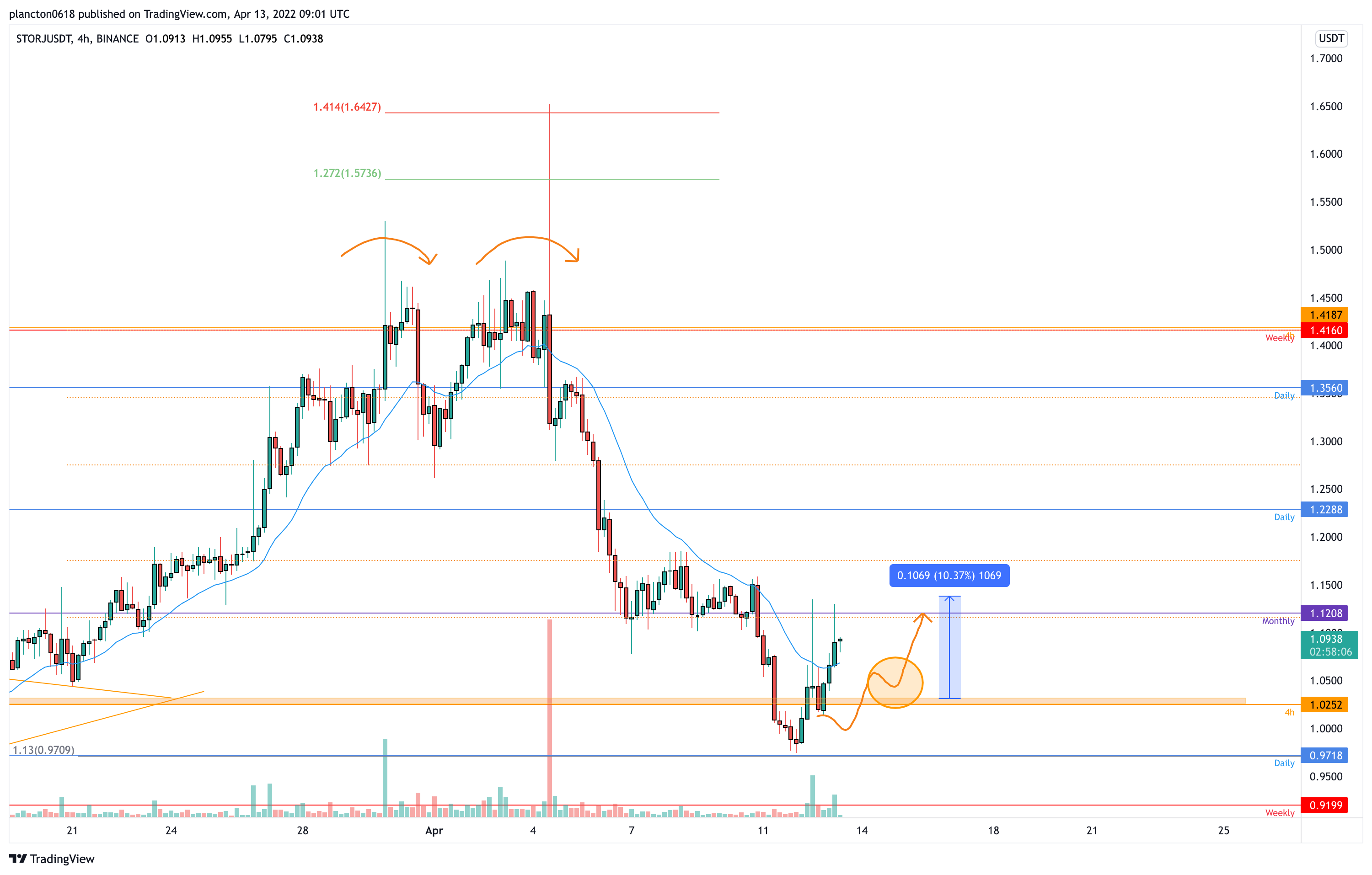 BINANCE:STORJUSDT Chart Image by InkyGrip