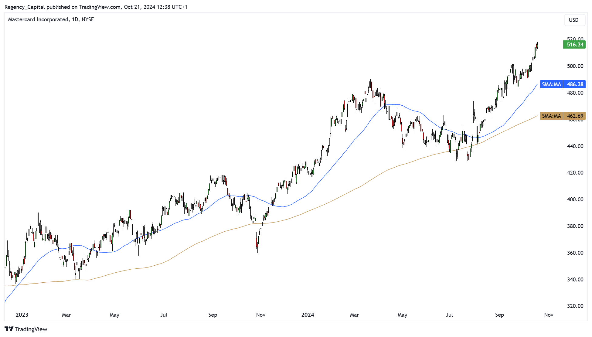 BATS:MA Chart Image by Regency_Capital