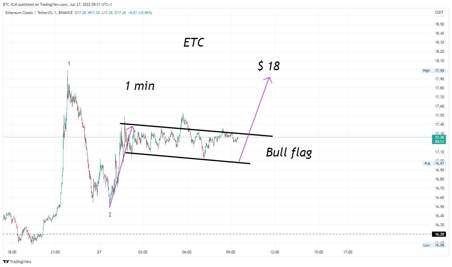 BINANCE:ETCUSDT Chart Image by BTC-XLM