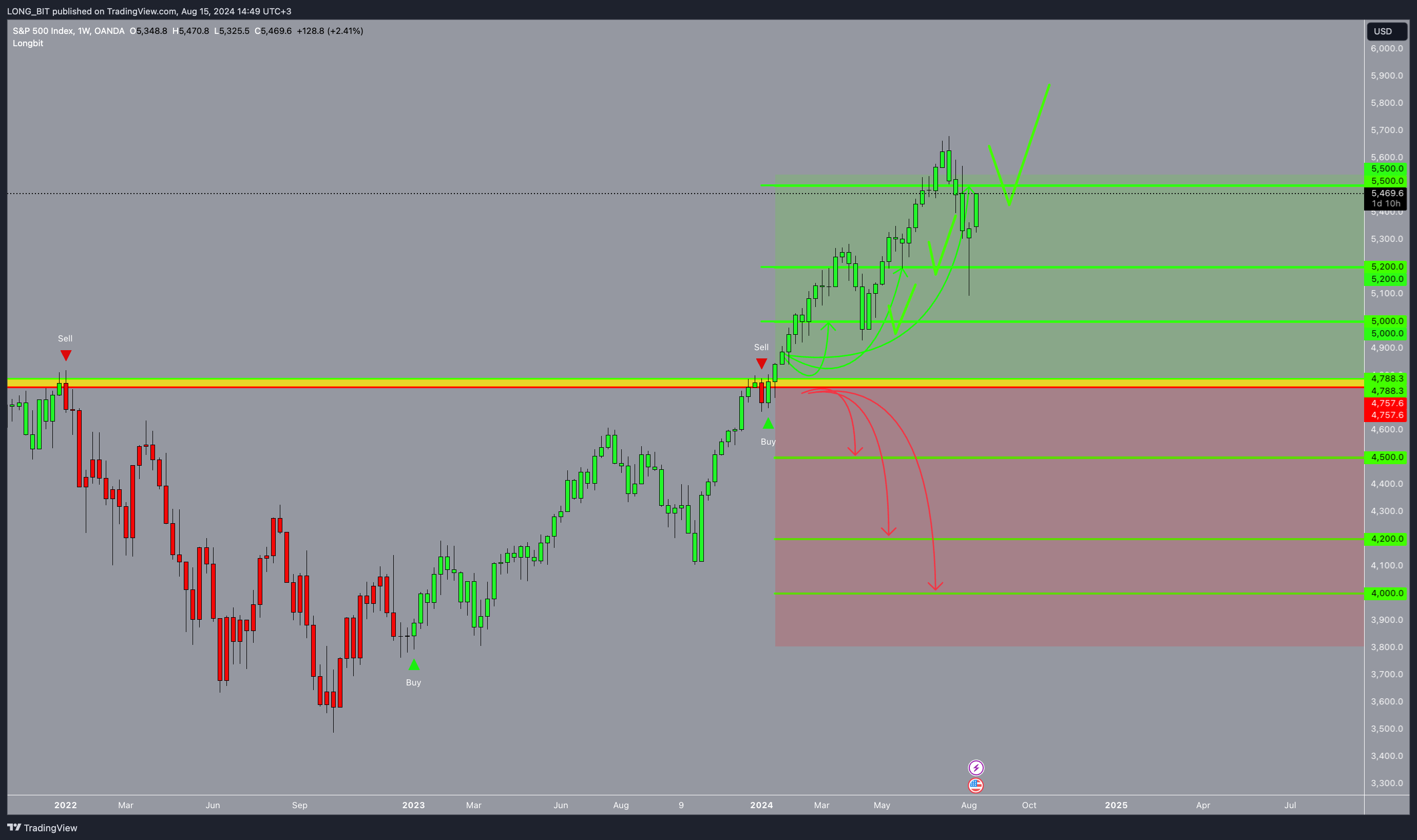 OANDA:SPX500USD Chart Image by LONG_BIT