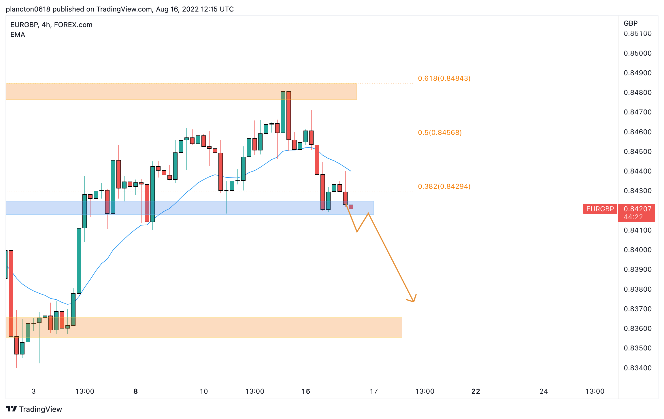 FOREXCOM:EURGBP Chart Image by InkyGrip