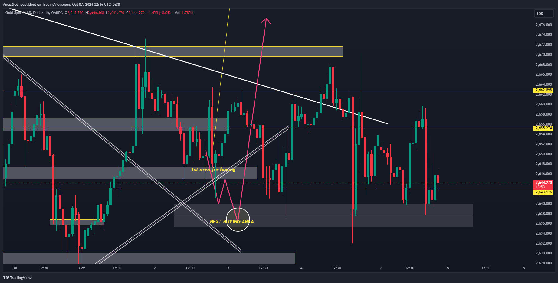 OANDA:XAUUSD Chart Image by AnupZiddi
